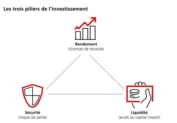 Trois objectifs de l’investissement: rendement, disponibilité, préservation de la valeur