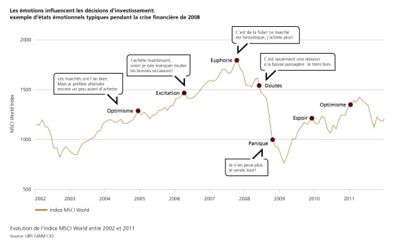 Le graphique montre l’évolution des émotions des investisseuses et investisseurs durant la crise financière de 2008.