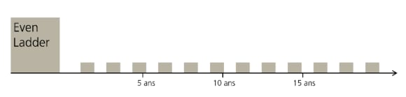 L’infographie illustre la stratégie d’echelonnement uniforme pour les obligations.