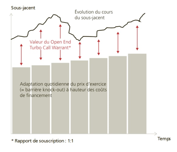Graphique des Turbo Warrants Open End sans limite de durée.