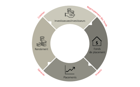 L'infographie montre comment fonctionnent les fonds en utilisant le modèle circulaire.