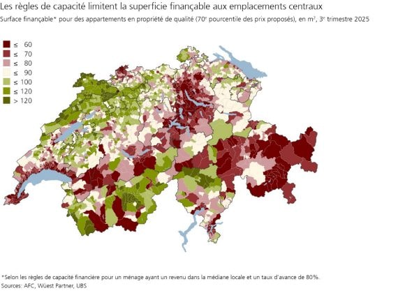 Carte ou graphique illustrant que les règles de capacité limitent la surface finançable dans les emplacements centraux. Elle montre la surface finançable (en m²) pour des appartements en propriété de qualité (70e centile des prix proposés) au troisième trimestre 2025, selon différentes tranches de surface. Le calcul est basé sur les règles de capacité financière pour un ménage au revenu médian local et un taux d’avance de 80 %.