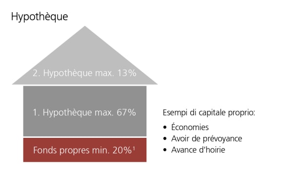 Pour acheter une maison en Suisse, vous devez généralement disposer d’au moins 20% de fonds propres.