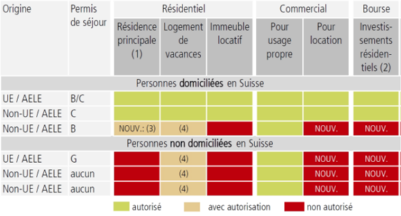 Tableau de l’acquisition immobilière en Suisse