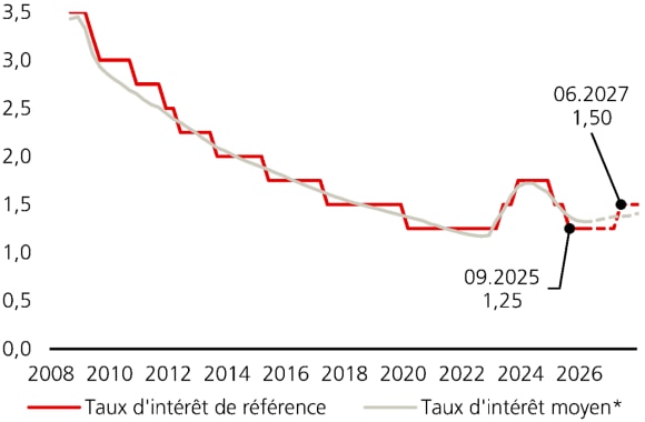 Le taux hypothécaire de référence est de 1,25% et, selon les prévisions d’UBS, il pourrait atteindre 1,5% d’ici fin 2027.