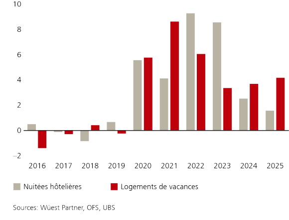 Évolution des prix moyens des nuitées d’hôtel et des appartements de vacances dans les destinations touristiques, en pourcentage par rapport à l’année précédente.
