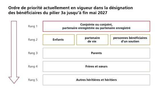 Current order of priority in the beneficiary order for pillar 3a (ranks 1 to 5) until end of May 2027.