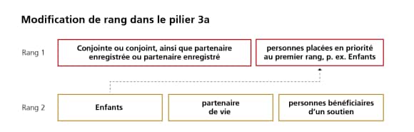 Children and life partners may be moved into the first rank from June 2027.