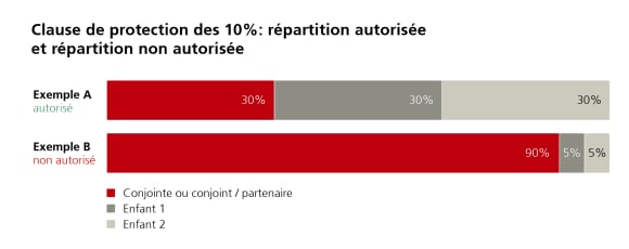 Allocations of 30, 30 and 40% are permissible; 90, 5 and 5% violate the minimum share of 10%.