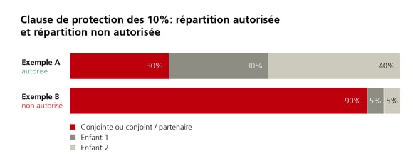 Allocations of 30, 30 and 40% are permissible; 90, 5 and 5% violate the minimum share of 10%.