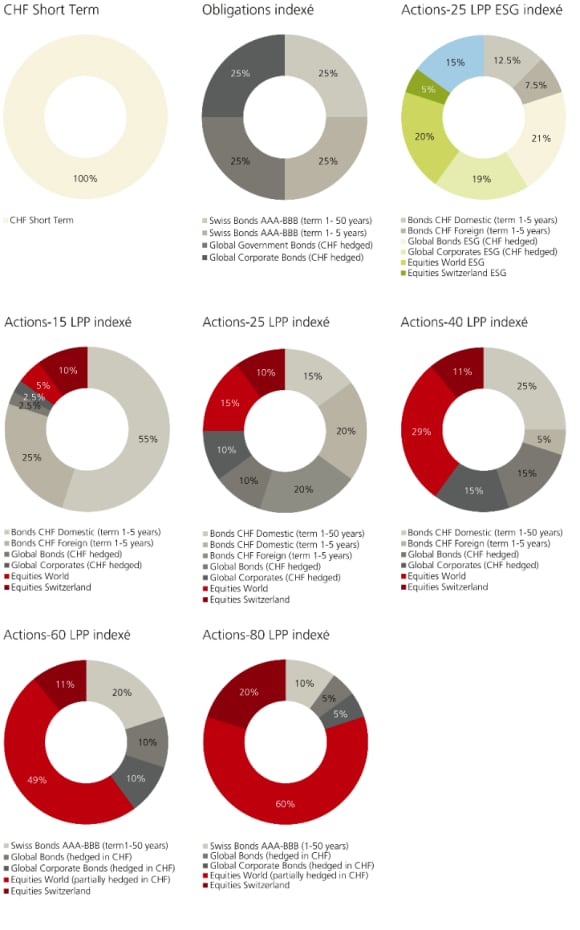 CHF Short Term, Obligationen indexiert, BVG Aktien-25 ESG indexiert, BVG Aktien-15 indexiert, BVG Aktien-25 indexiert, BVG Aktien-40 indexiert, , BVG Aktien-60 indexiert, , BVG Aktien-80 indexiert