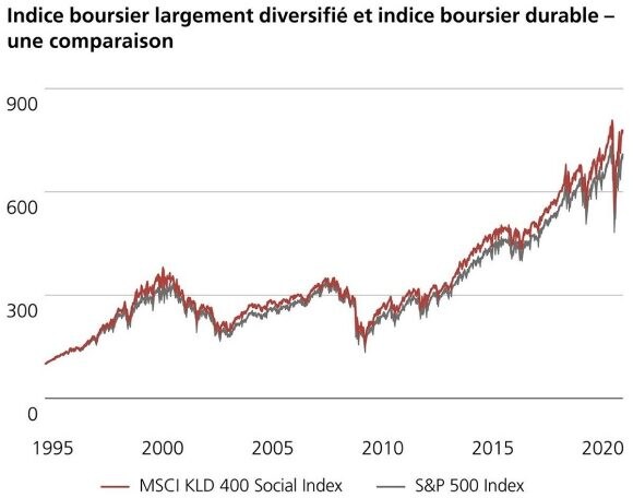 Indice boursier largement diversifié et indice boursier durable – une comparaison