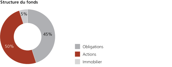 Vitainvest Passive 50 Sustainable