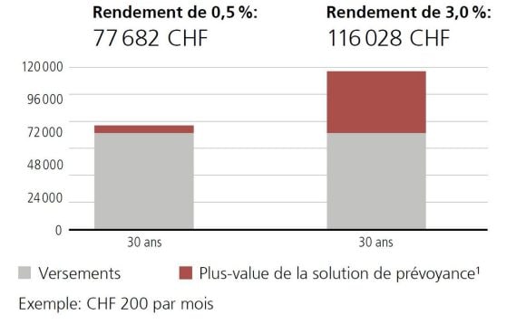 Rendements
