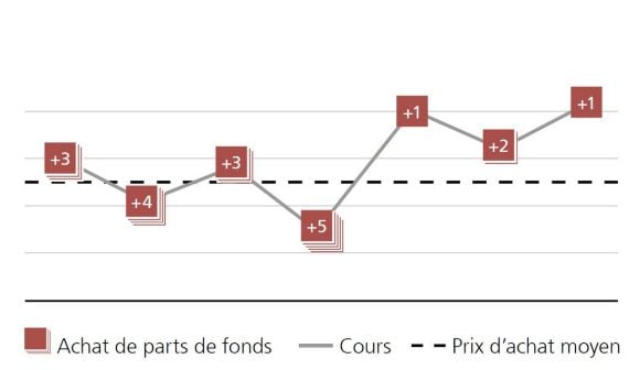 Régularité