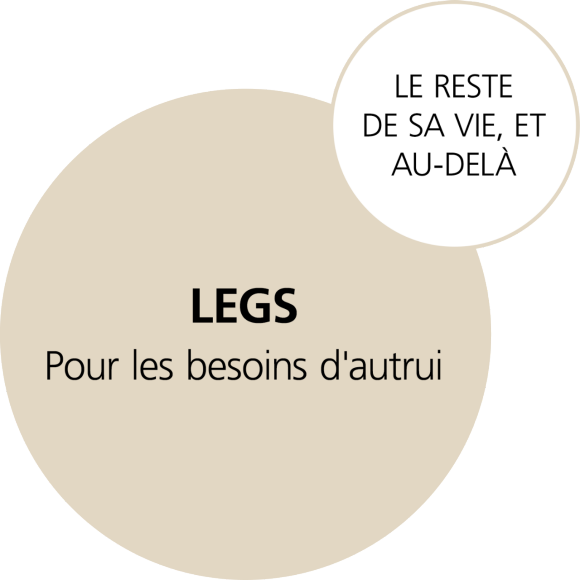 Legs – Planification pour maintenant et après votre décès
