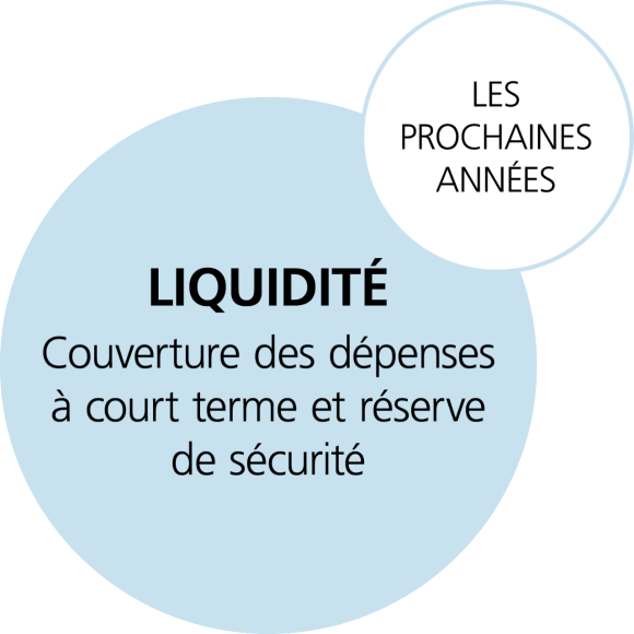 Liquidité: court terme, sur les trois prochaines années environ 