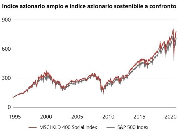 Indice azionario ampio e indice azionario sostenibile a confronto