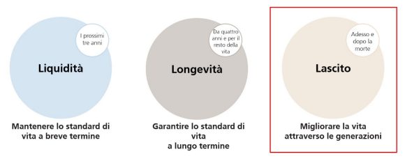 Grafico sulla strategia patrimoniale di UBS Wealth Way con tre cerchi.