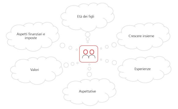 Grafico sulle considerazioni principali dei genitori in merito alla trasmissione patrimoniale.