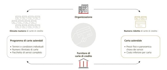 Infografica che mostra la differenza tra molte e poche carte di credito in un’azienda.