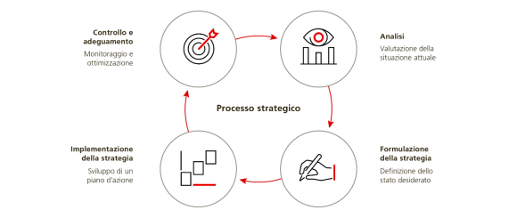 Grafico che mostra il processo strategico: analisi, formulazione, attuazione, controllo e adattamento.