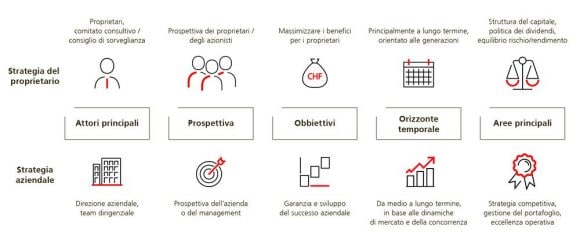 Il grafico illustra la differenza tra la strategia di proprietà e la strategia aziendale.