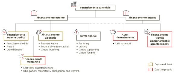 Grafico sul finanziamento aziendale, suddiviso in autofinanziamento e finanziamento esterno.