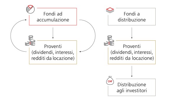 L’infografica illustra la differenza tra fondi ad accumulazione e fondi a distribuzione.