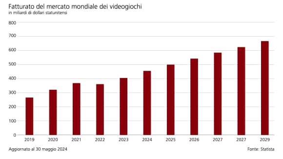 Nota: le previsioni di mercato si basano su stime e non costituiscono indicatori affidabili sull’andamento futuro.