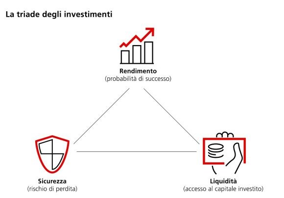 Tre obiettivi dell’investimento: rendimento, disponibilità, mantenimento del valore