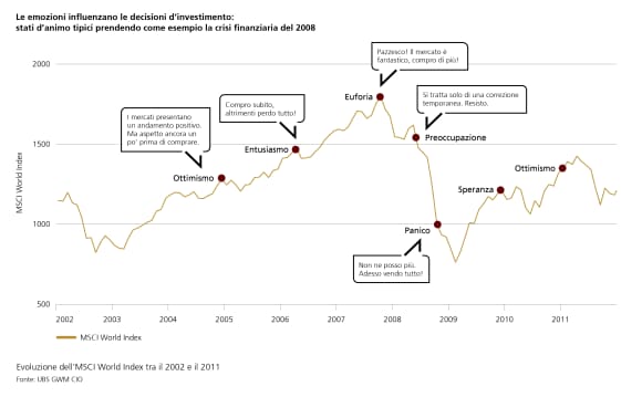 Il grafico illustra l’evoluzione degli stati d’animo delle investitrici e degli investitori durante la crisi finanziaria del 2008.