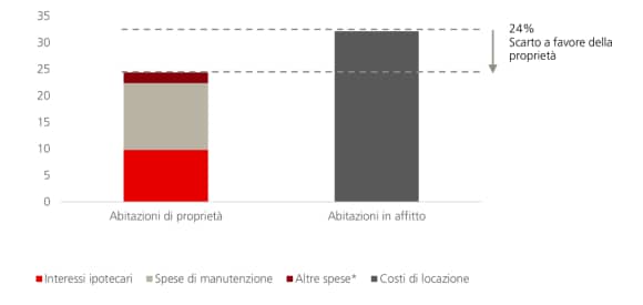 Diagramma che mostra che acquistare è attualmente circa il 24% più conveniente rispetto all’affitto. Il grafico confronta i costi delle case di proprietà e degli appartamenti in affitto, suddivisi in costi ipotecari, altri costi, costi di manutenzione e costi di affitto. Un’area evidenziata indica lo “sconto proprietà” del 24%.