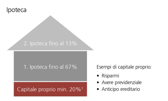 Financing a dream home or apartment generally involves a combination of equity and borrowed capital.