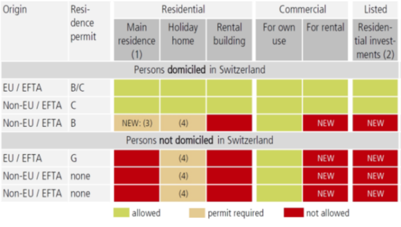 Tabella sull’acquisto di immobili in Svizzera