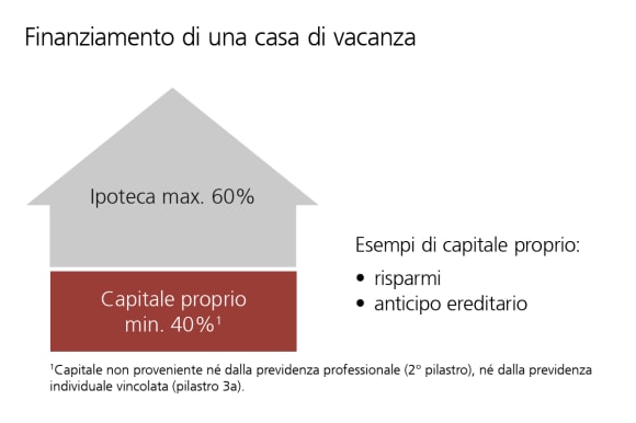 Si può finanziare fino al 60% del valore dell'immobile con un'ipoteca.
