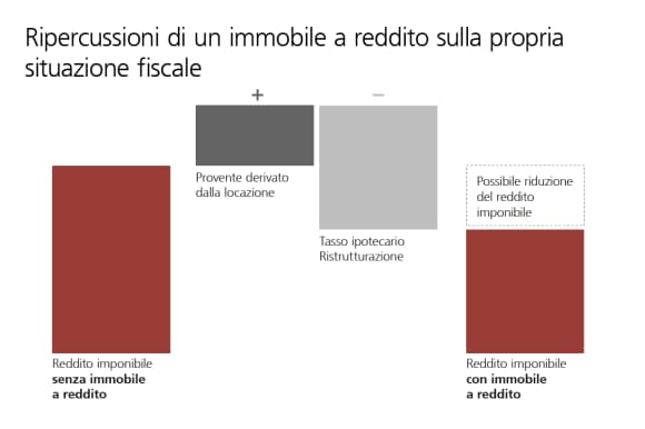 La proprietà di un immobile a reddito può influire sulla situazione reddituale e patrimoniale.