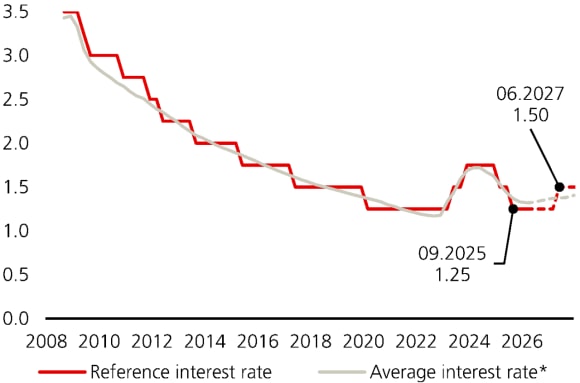 Il tasso ipotecario di riferimento è all’1,25% e, secondo le previsioni UBS, potrebbe salire all’1,5% entro fine 2027.
