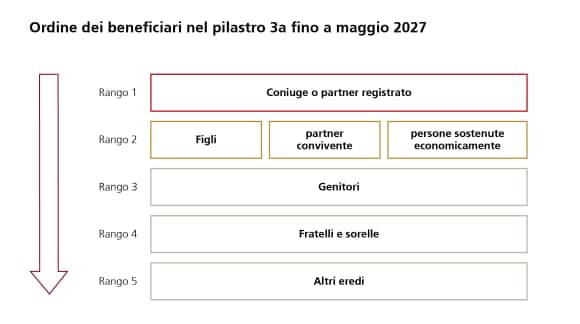 Current order of priority in the beneficiary order for pillar 3a (ranks 1 to 5) until end of May 2027.