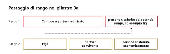 Children and life partners may be moved into the first rank from June 2027.