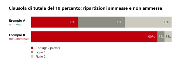 Allocations of 30, 30 and 40% are permissible; 90, 5 and 5% violate the minimum share of 10%.