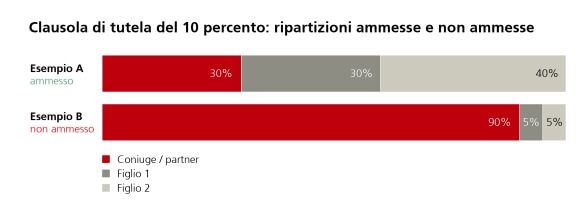 Allocations of 30, 30 and 40% are permissible; 90, 5 and 5% violate the minimum share of 10%.