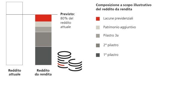 L’esempio seguente mostra il divario.