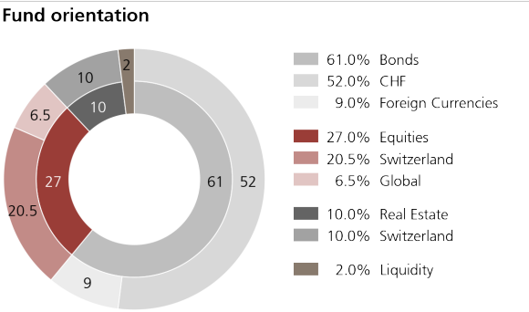 Vitainvest 25 Swiss