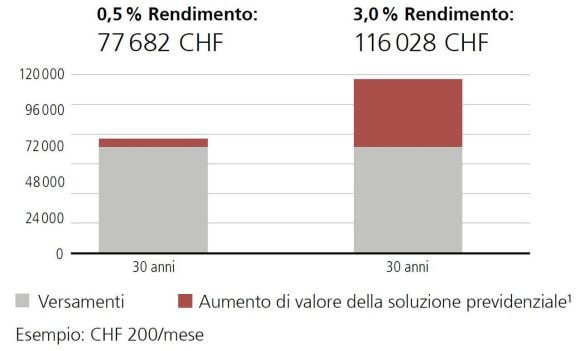 Rendimento