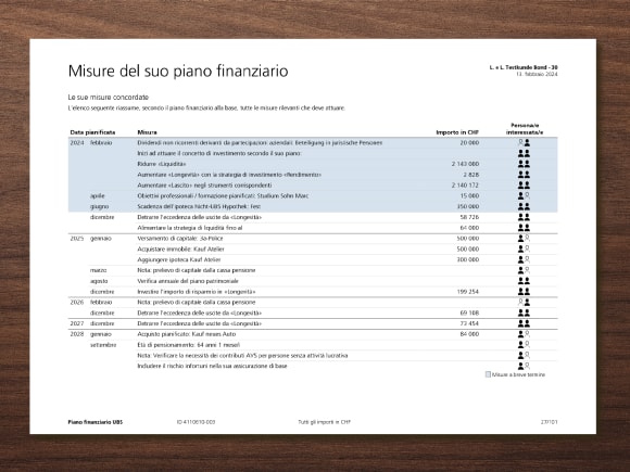 L'immagine mostra un esempio: un piano finanziario dettagliato, che contiene, tra l'altro, un piano d'azione concreto.