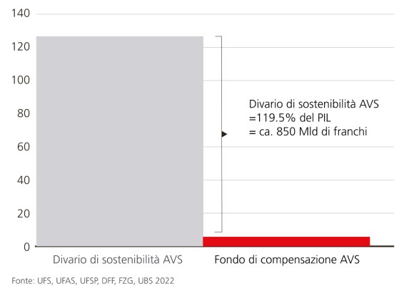 In percentuale del PIL 2019, crescita della produttività = 1,1%, tasso d’interesse reale = 2,1% Fonti: UFS, UFAS, UFSP, DFF, LFLP, UBS 2022