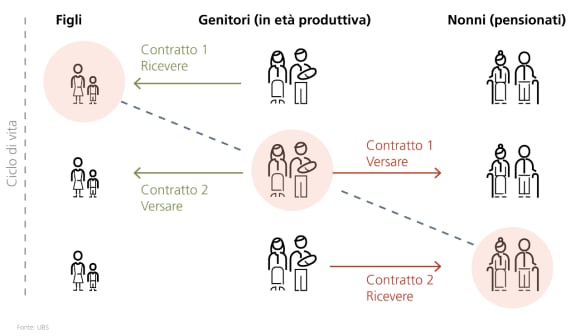 I trasferimenti (ricezione/erogazione di prestazioni) sono visti dalla prospettiva della generazione evidenziata in rosa. Fonte: UBS