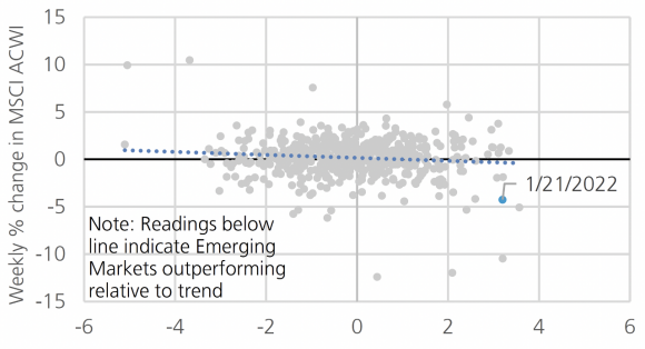 Scatter plot chart tracking the weekly percentage change in the MSCI Emerging Markets index vs. the MSCI ACWI Index.