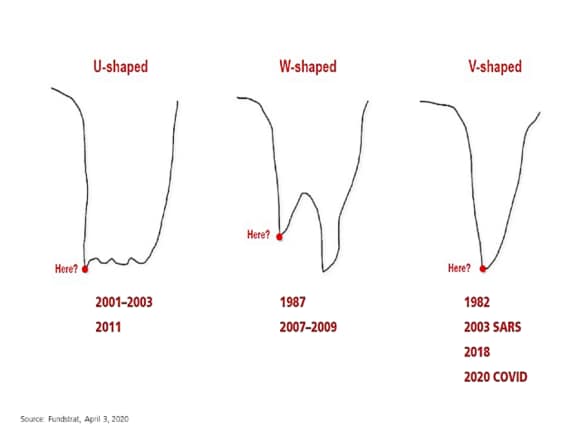 The way economies recover from financial crises: U-shaped, W-shaped, and V-shaped recover